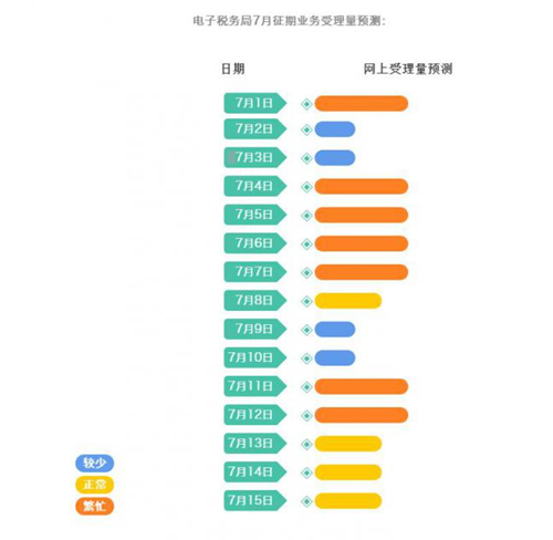 7月納稅申報15號結(jié)束 這些辦稅妙招你知道嗎