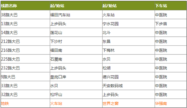 深圳市中醫(yī)院來院路線及交通指南