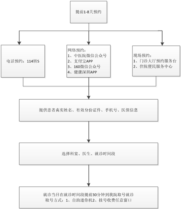 深圳市中醫(yī)院預(yù)約掛號(hào)流程