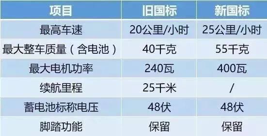 2020深圳新國(guó)標(biāo)正式實(shí)施!你的電單車還能上路嗎