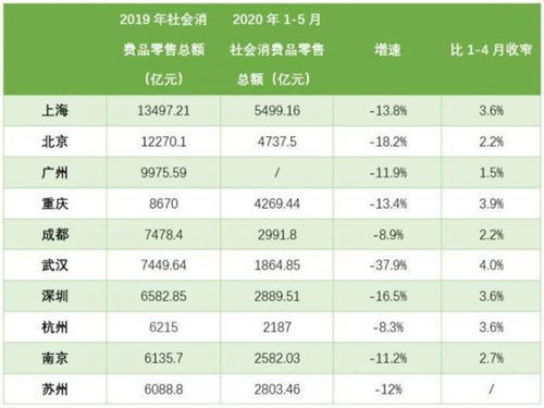 深圳社會(huì)消費(fèi)品零售總額僅排第七