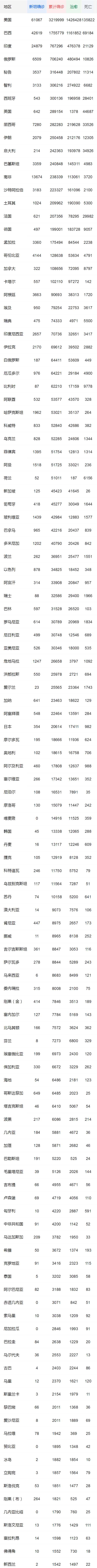 全球疫情最新消息 累計(jì)確診病例達(dá)12363493例