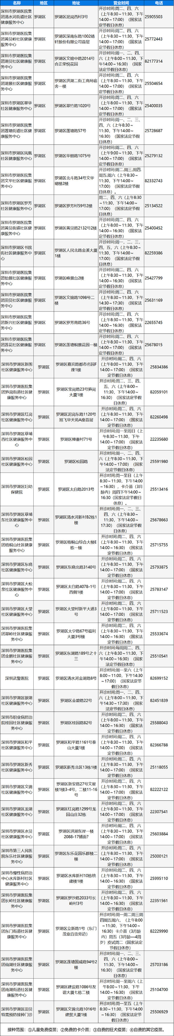 深圳羅湖區(qū)狂犬疫苗接種地址及電話(huà)