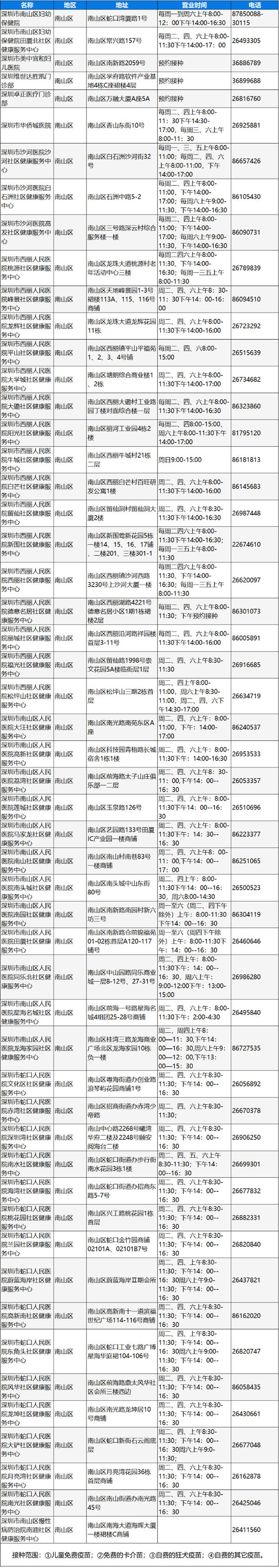 深圳南山區(qū)狂犬疫苗接種地址及電話