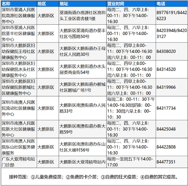 深圳大鵬新區(qū)狂犬疫苗接種地址及電話