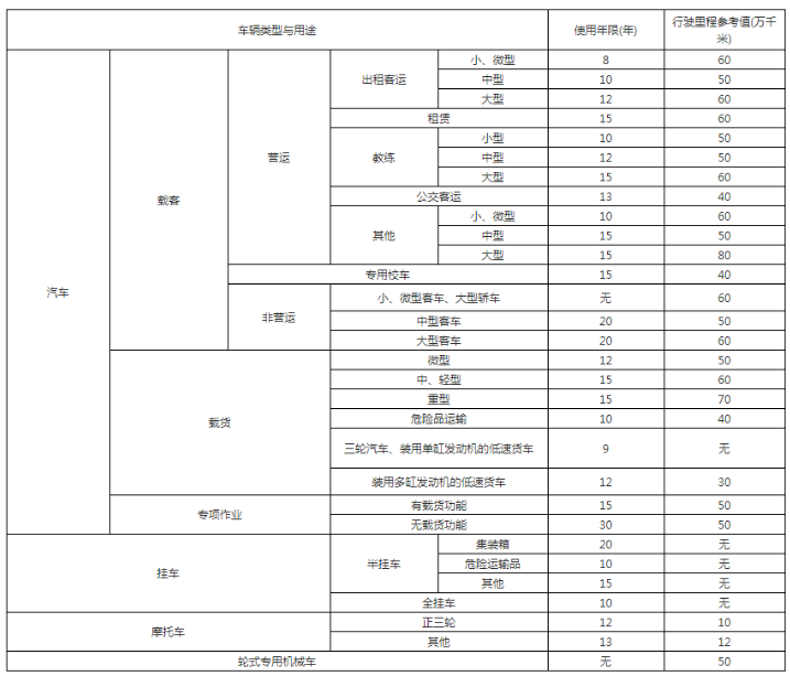 速看!2020深圳最新機(jī)動(dòng)車報(bào)廢標(biāo)準(zhǔn)出爐