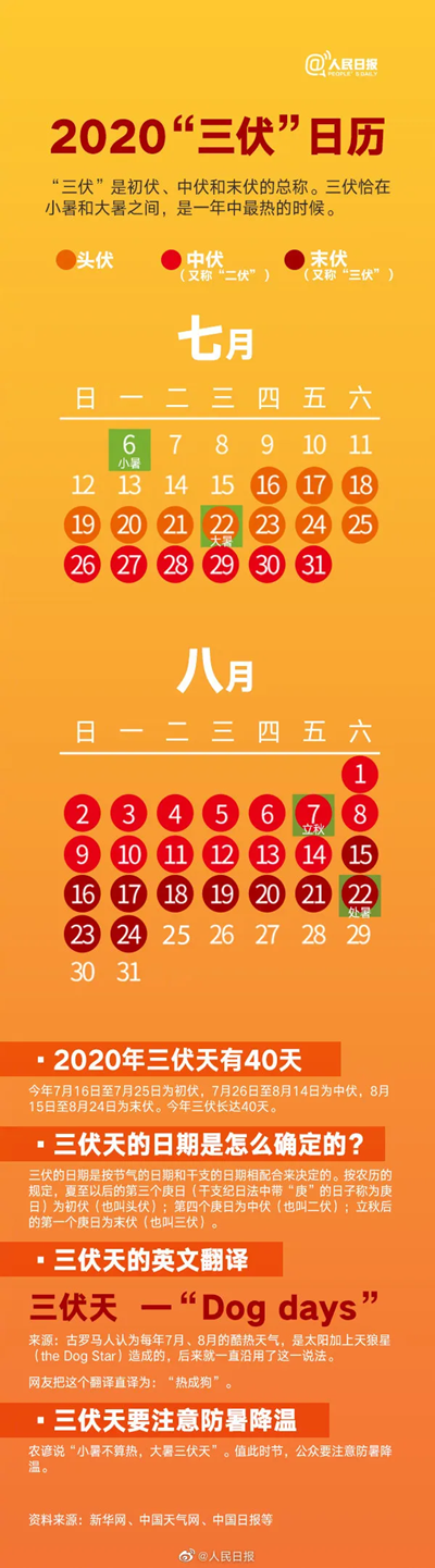 長(zhǎng)達(dá)40天的三伏天16日開(kāi)始 宜伏不宜動(dòng)