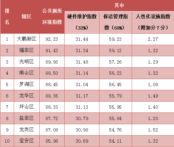 6月全市公共廁所環(huán)境指數(shù)排名出爐