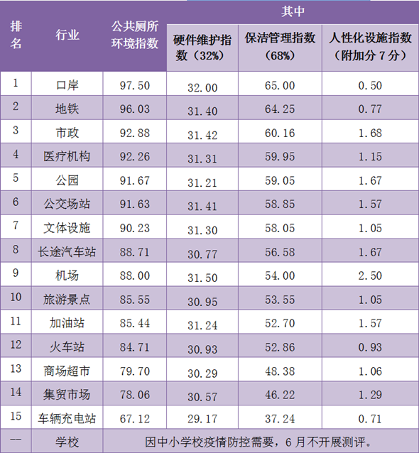 6月全市公共廁所環(huán)境指數(shù)排名出爐