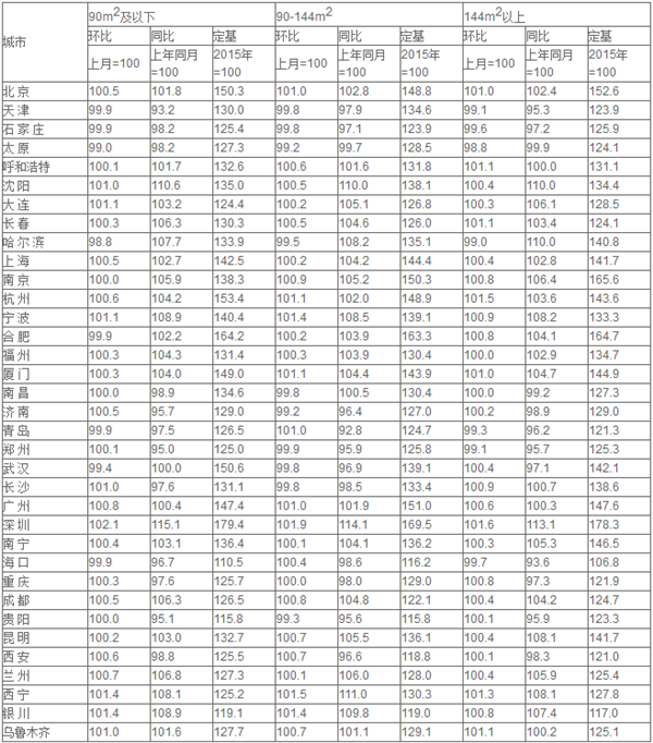 6月70城中61城新房價格環(huán)比上漲 銀川漲幅第一