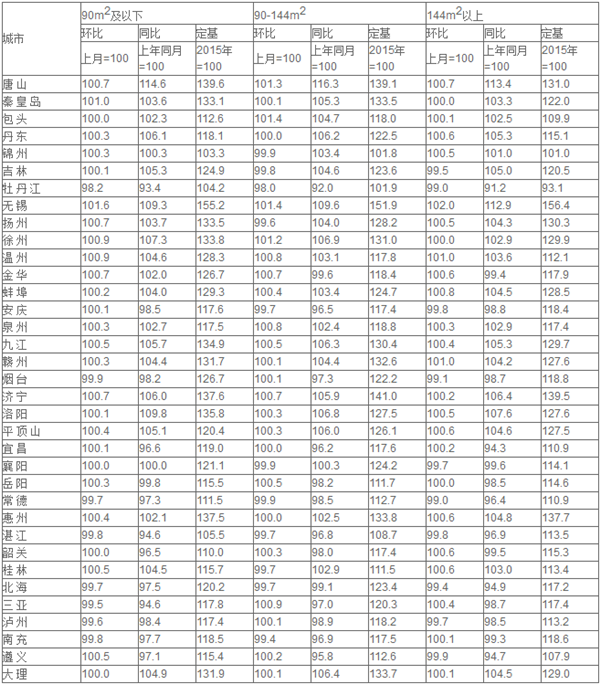 6月70城中61城新房價格環(huán)比上漲 銀川漲幅第一