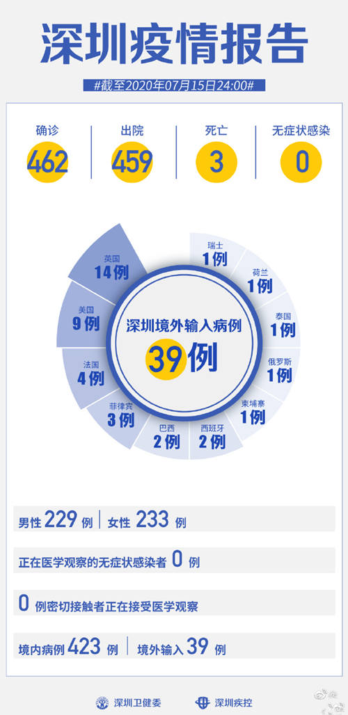 深圳疫情最新通報 連續(xù)76天0新增