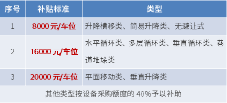 光明區(qū)補貼立體停車庫政策 每車位最高2萬