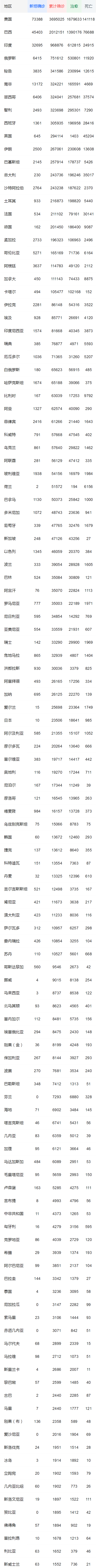 全球疫情最新通報 累計確診病例超1374萬