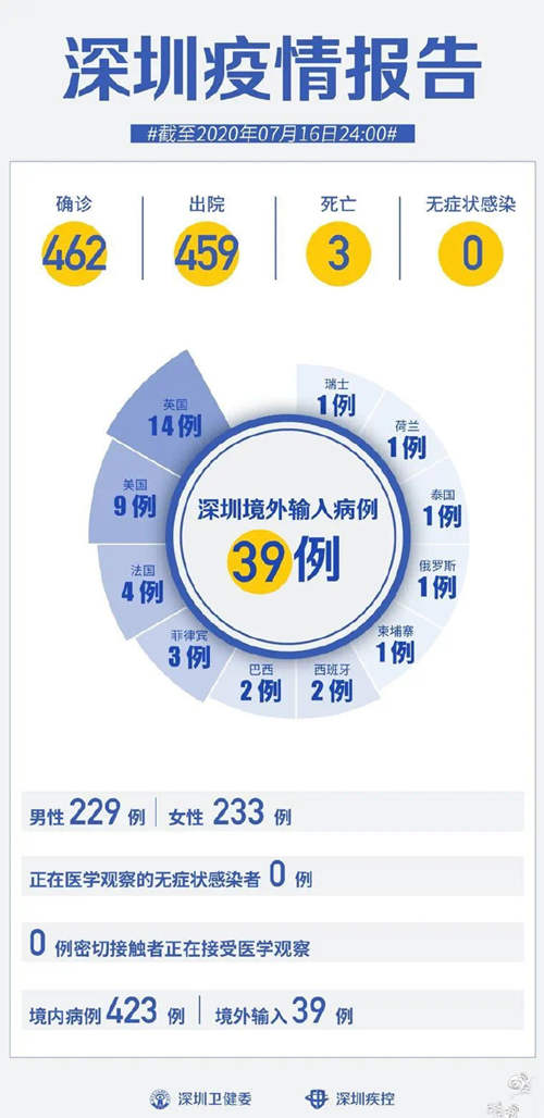 深圳疫情最新通報 連續(xù)77天0新增