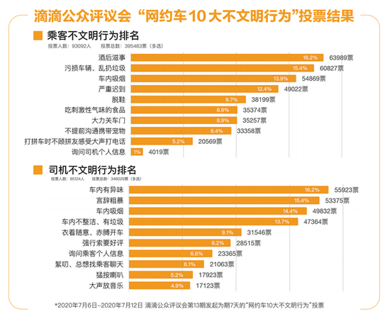 滴滴網(wǎng)約車(chē)10大不文明行為票選出爐