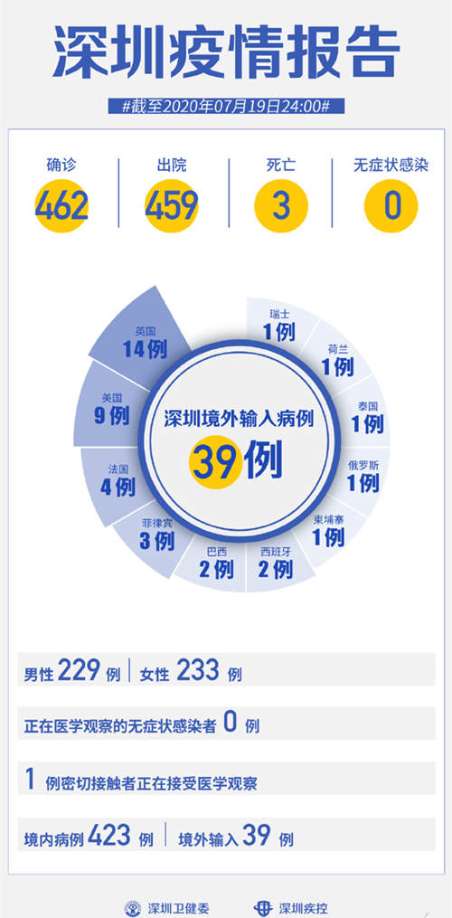 深圳疫情最新通報(bào) 7月19日無(wú)新增病例