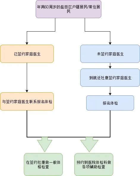 趕緊報名 鹽田區(qū)60歲以上老人可免費體檢