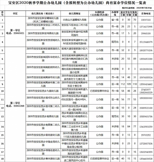 深圳寶安公辦幼兒園空余學(xué)位逾七千個