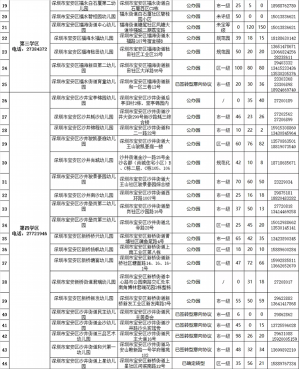 深圳寶安公辦幼兒園空余學(xué)位逾七千個