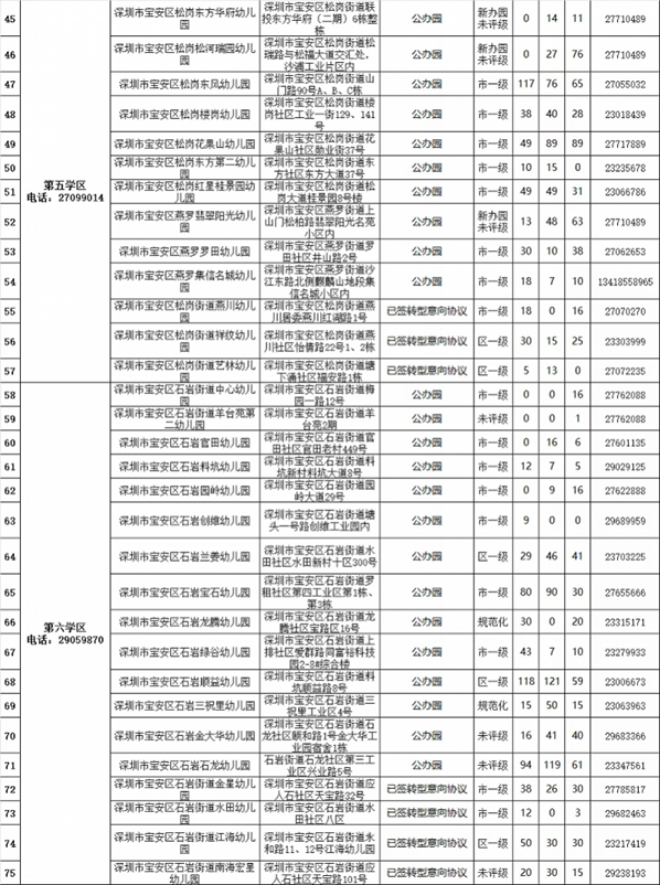 深圳寶安公辦幼兒園空余學(xué)位逾七千個