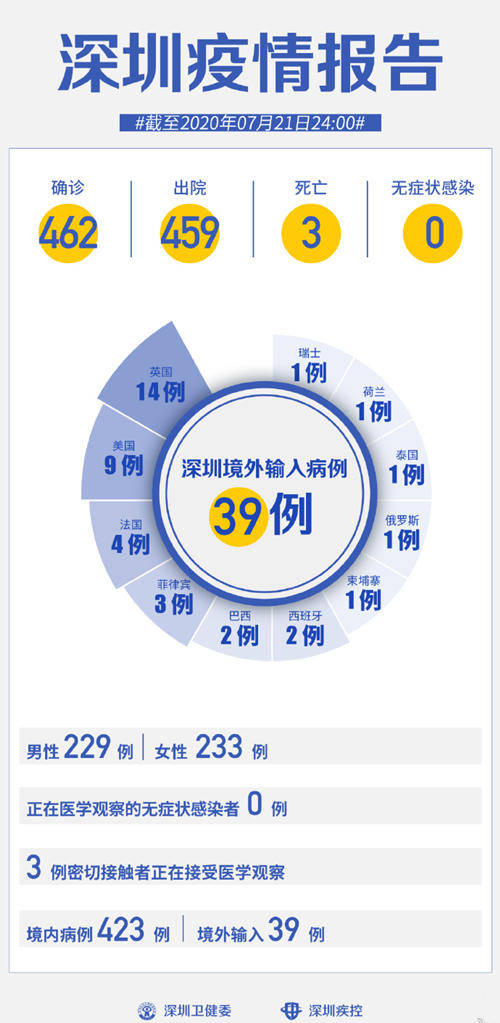 深圳疫情最新通報(bào) 7月21日無(wú)新增病例