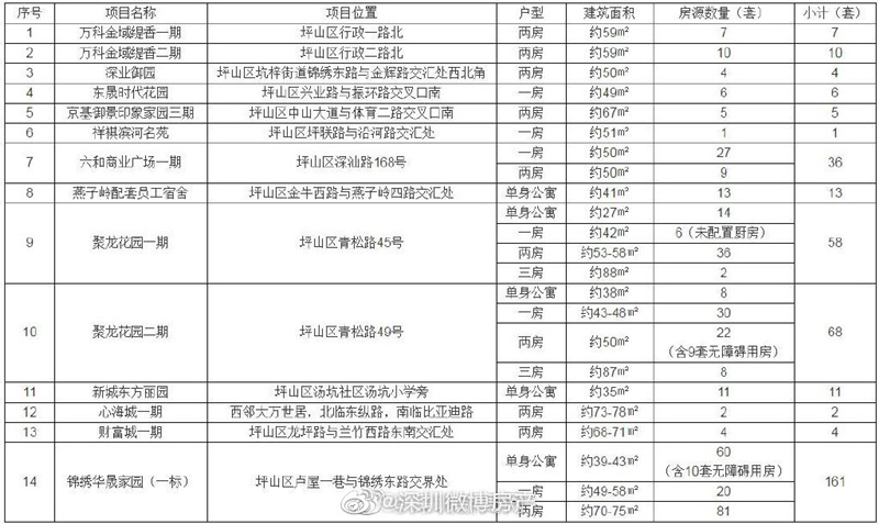 坪山區(qū)又一批人才房接受申請(qǐng) 最低租金6.6/m²