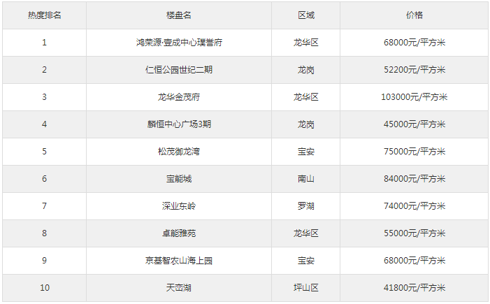 深圳最新五居室樓盤榜單出爐 你關(guān)注了嗎