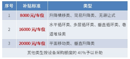 領2萬 光明區(qū)立體車庫補貼新政策申領指南