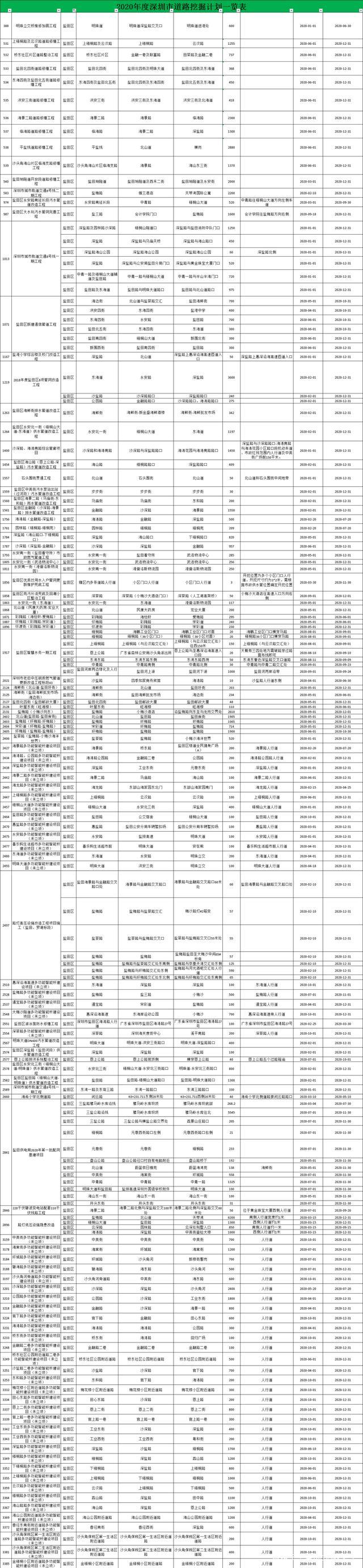 定了 2020年深圳修路總計(jì)劃出爐