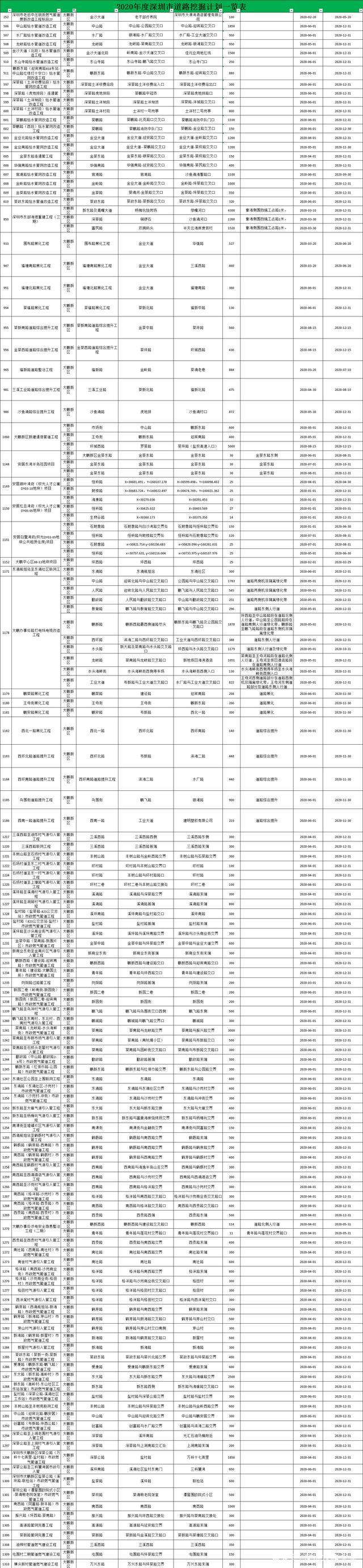 定了 2020年深圳修路總計(jì)劃出爐