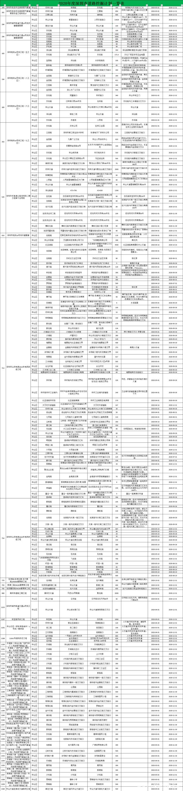 定了 2020年深圳修路總計(jì)劃出爐