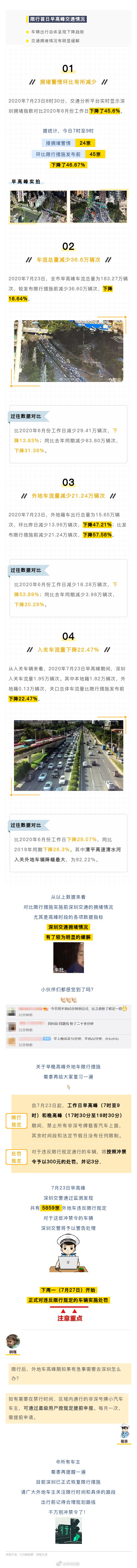 速看 深圳恢復限行首日早高峰路上還堵嗎