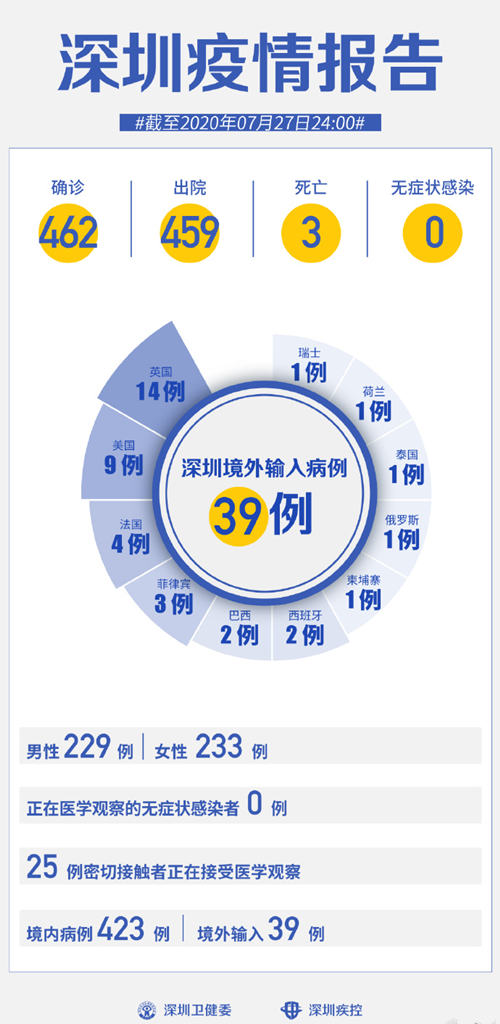 深圳疫情最新通報(bào) 7月27日無新增病例