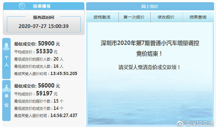 注意 深圳市2020年第7期小汽車增量調(diào)控競價(jià)結(jié)束