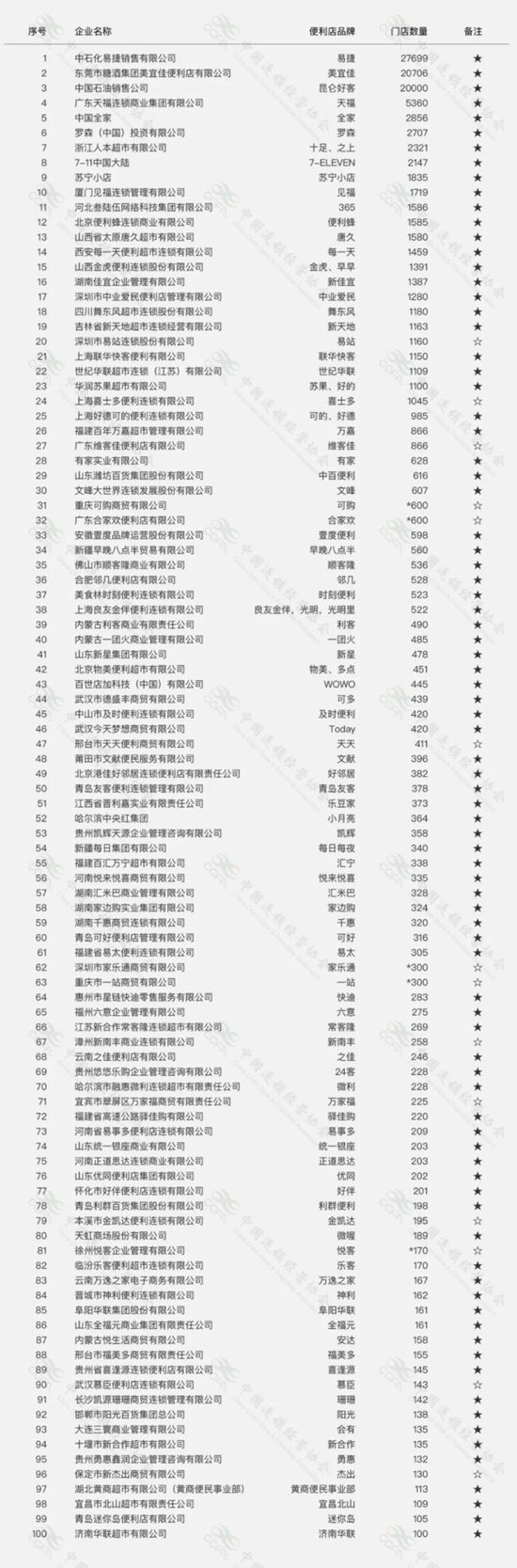 2020年中國便利店TOP100榜單發(fā)布