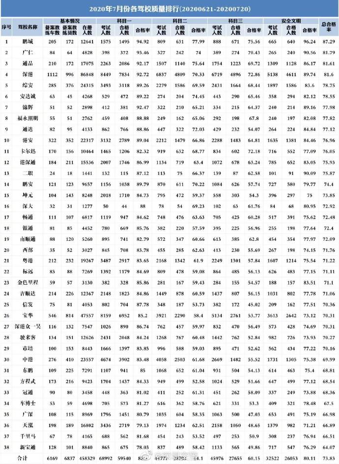 深圳7月駕考成績單出爐 你懂怎么選駕校嗎