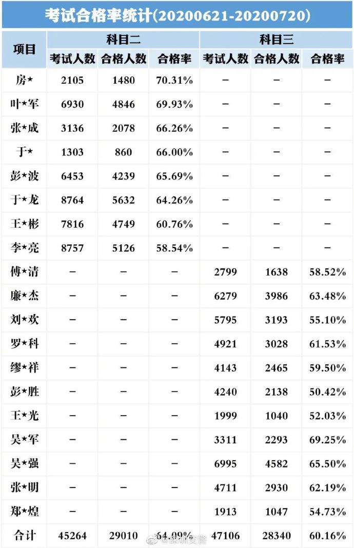 深圳7月駕考成績單出爐 你懂怎么選駕校嗎