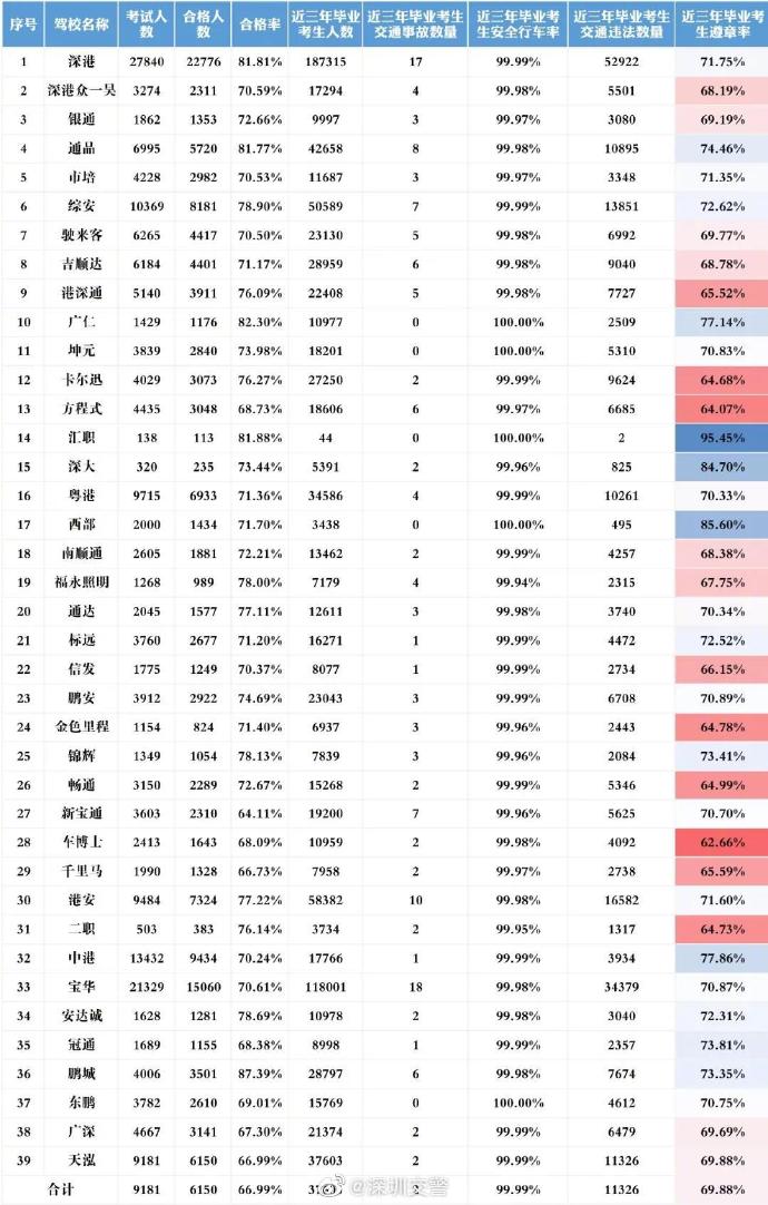 深圳7月駕考成績單出爐 你懂怎么選駕校嗎