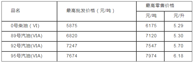 車主注意 7月24日國內(nèi)油價(jià)暫不調(diào)整