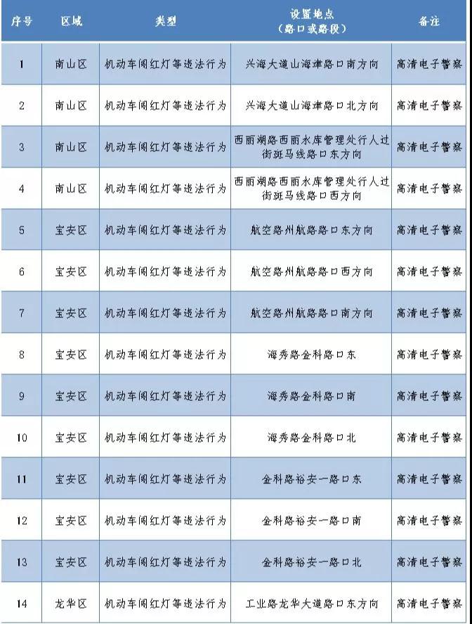 深圳最新部署262套監(jiān)控設(shè)備 就分布在這些路段