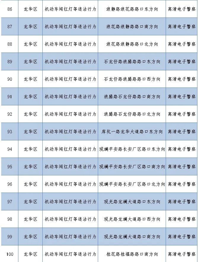 深圳最新部署262套監(jiān)控設(shè)備 就分布在這些路段