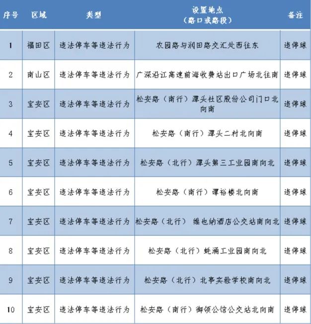 深圳最新部署262套監(jiān)控設(shè)備 就分布在這些路段