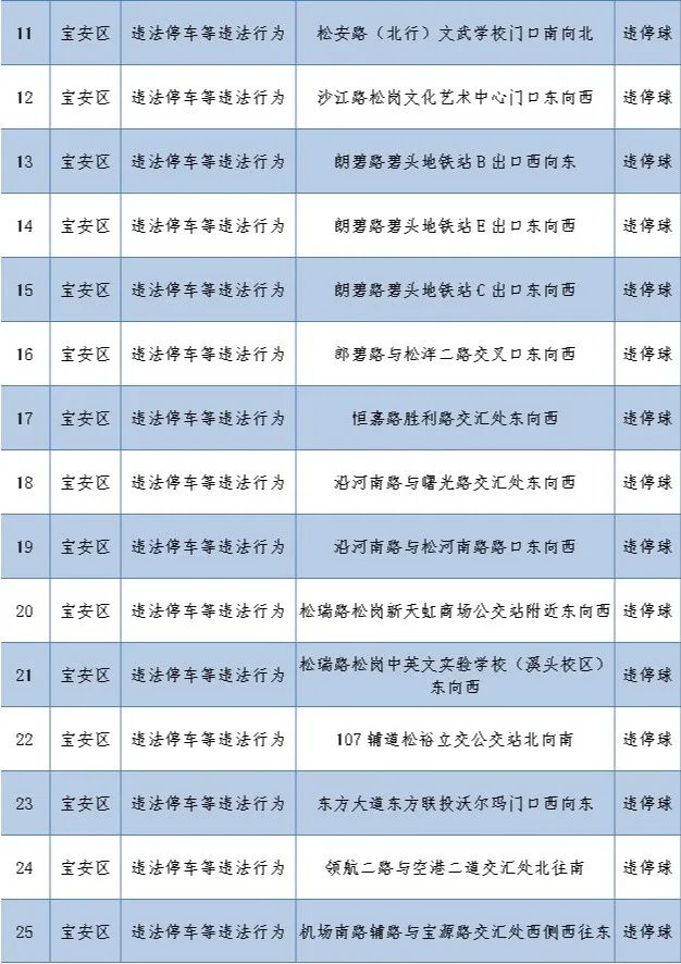 深圳最新部署262套監(jiān)控設(shè)備 就分布在這些路段