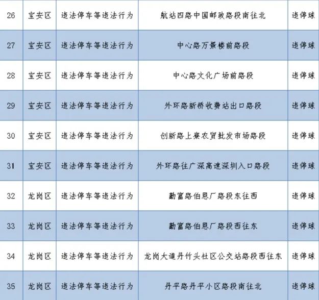 深圳最新部署262套監(jiān)控設(shè)備 就分布在這些路段