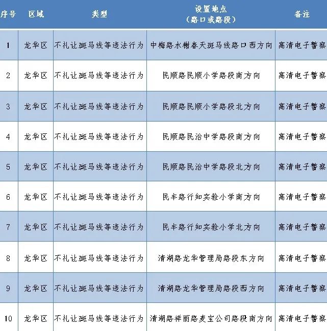 深圳最新部署262套監(jiān)控設(shè)備 就分布在這些路段