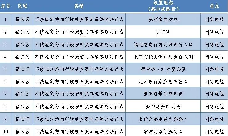 深圳最新部署262套監(jiān)控設(shè)備 就分布在這些路段