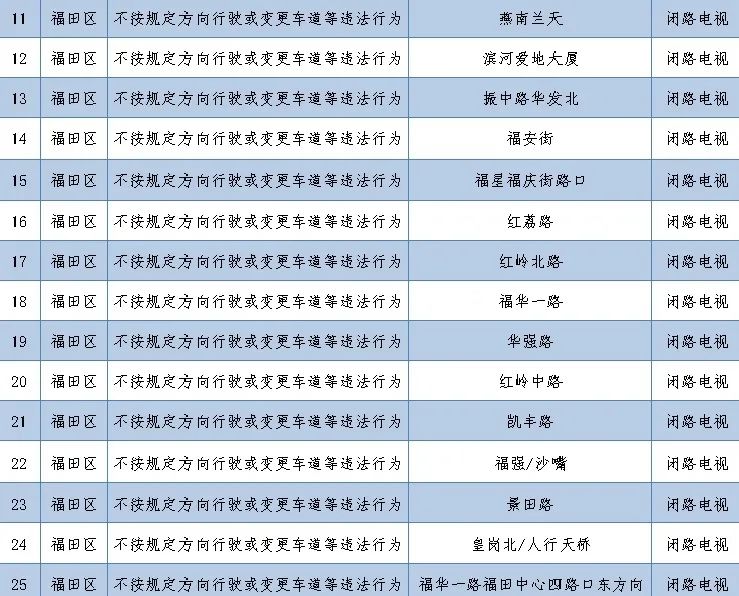 深圳最新部署262套監(jiān)控設(shè)備 就分布在這些路段