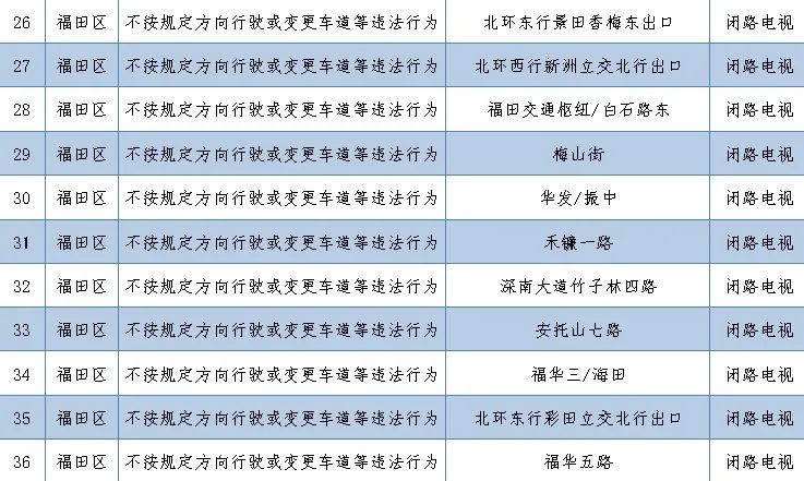 深圳最新部署262套監(jiān)控設(shè)備 就分布在這些路段