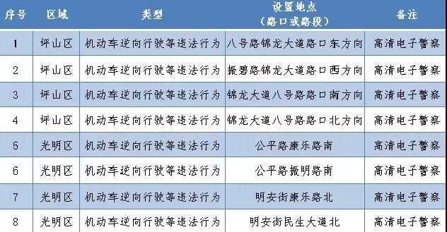 深圳最新部署262套監(jiān)控設(shè)備 就分布在這些路段